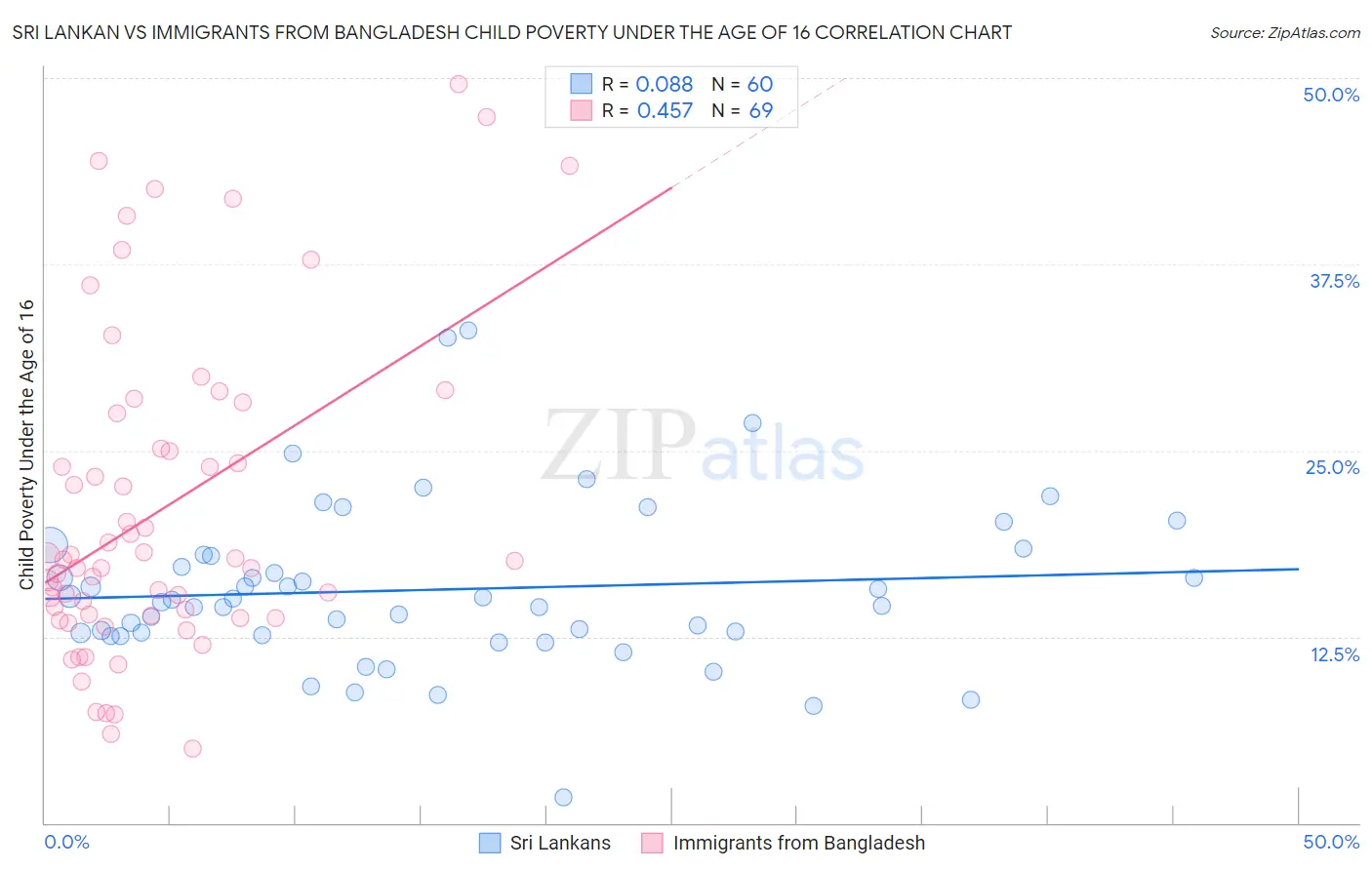 Sri Lankan vs Immigrants from Bangladesh Child Poverty Under the Age of 16