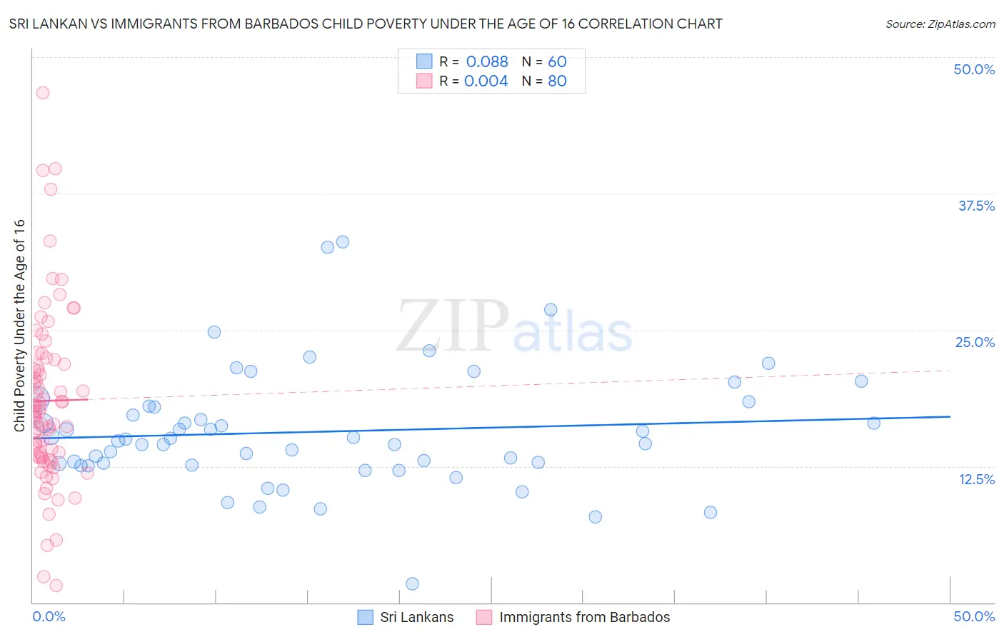 Sri Lankan vs Immigrants from Barbados Child Poverty Under the Age of 16
