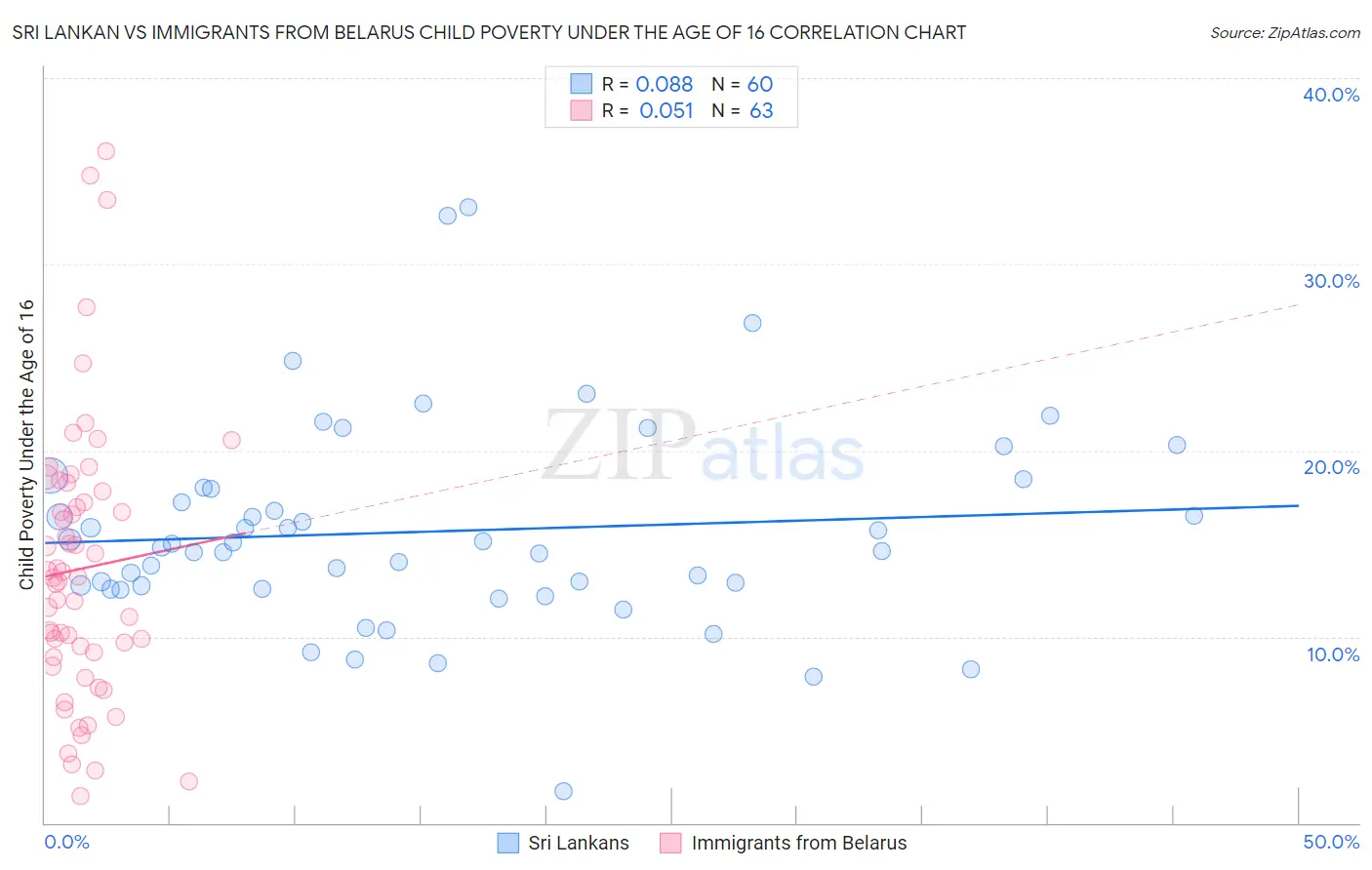 Sri Lankan vs Immigrants from Belarus Child Poverty Under the Age of 16