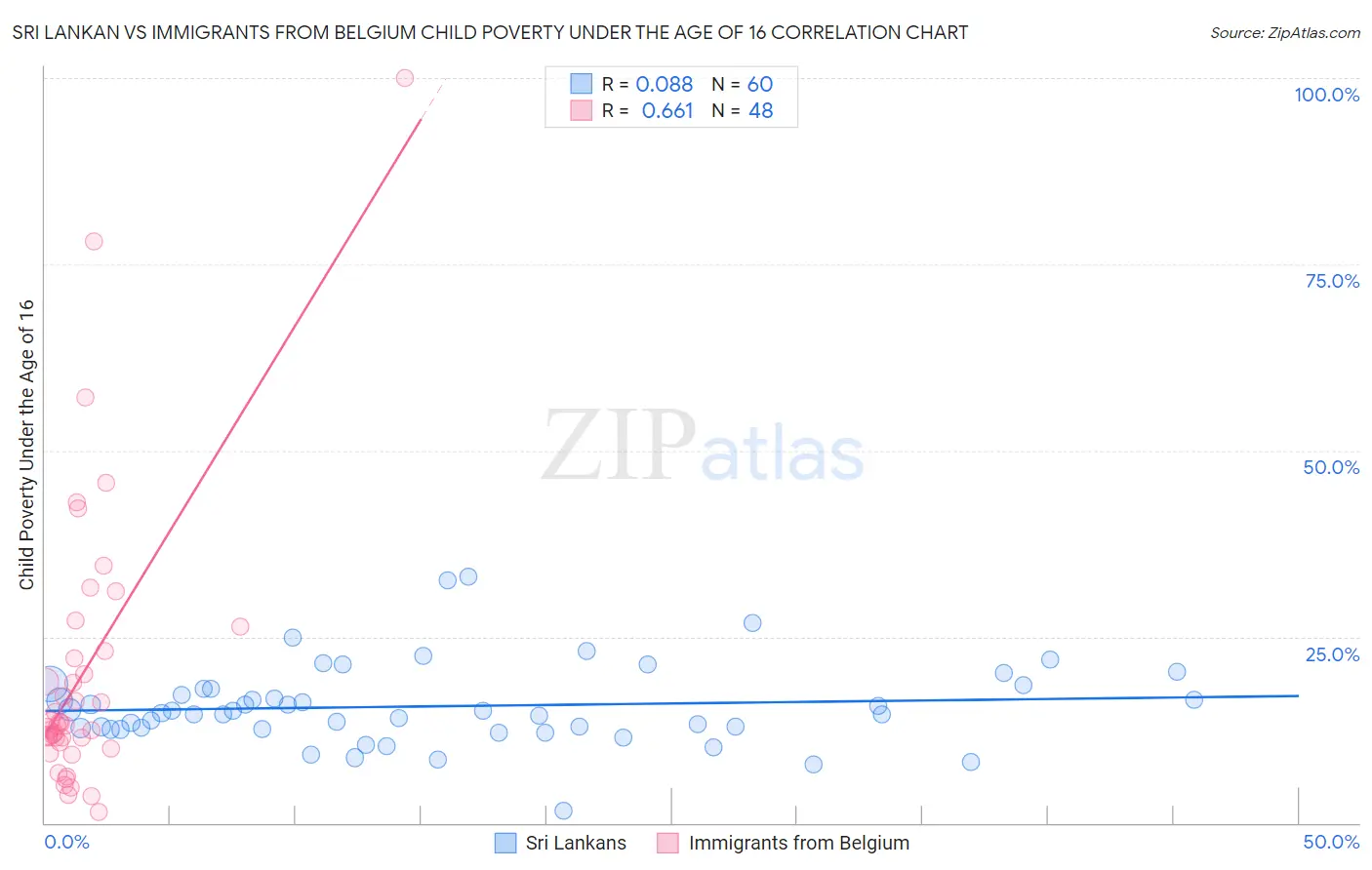 Sri Lankan vs Immigrants from Belgium Child Poverty Under the Age of 16