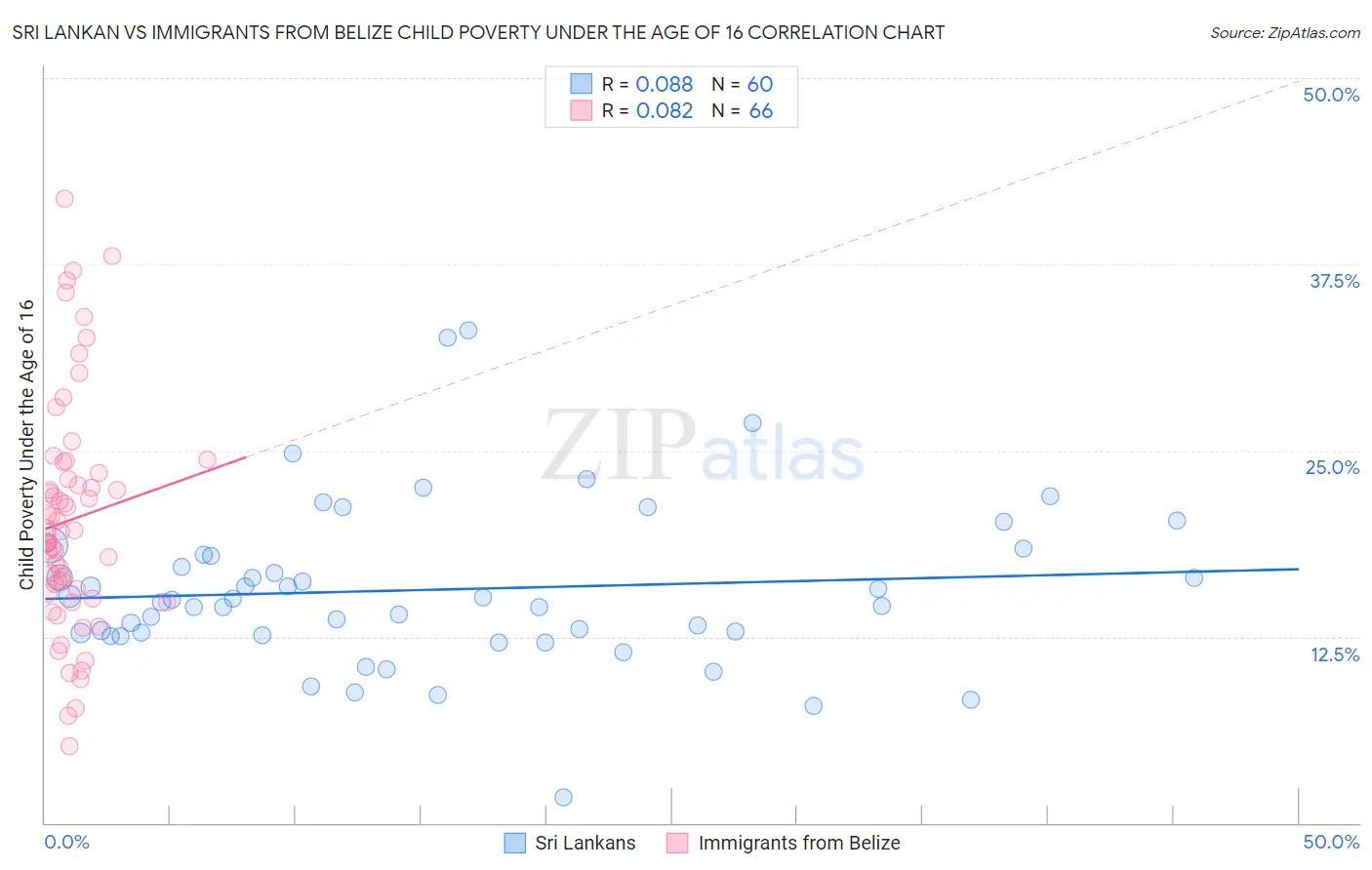 Sri Lankan vs Immigrants from Belize Child Poverty Under the Age of 16