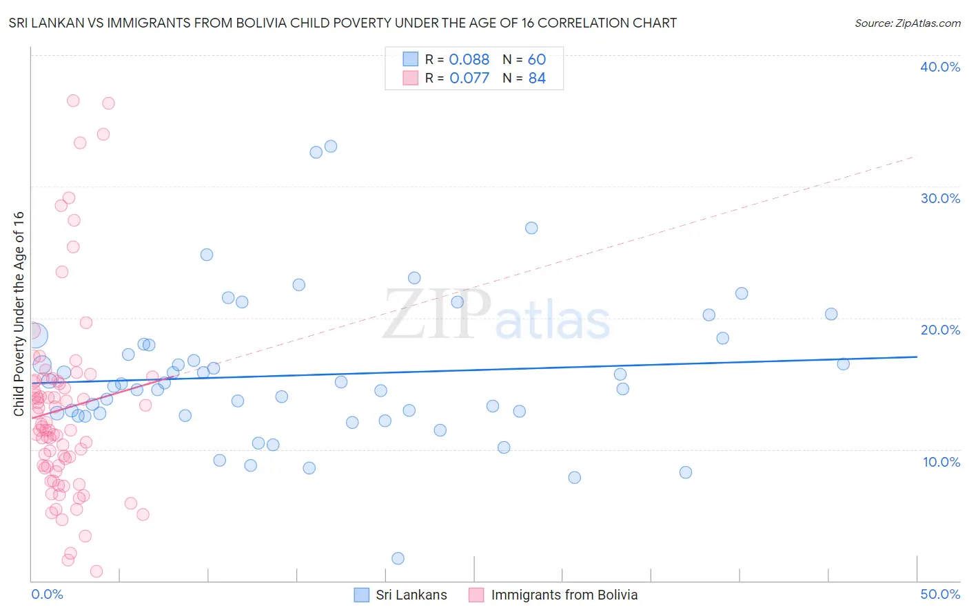 Sri Lankan vs Immigrants from Bolivia Child Poverty Under the Age of 16