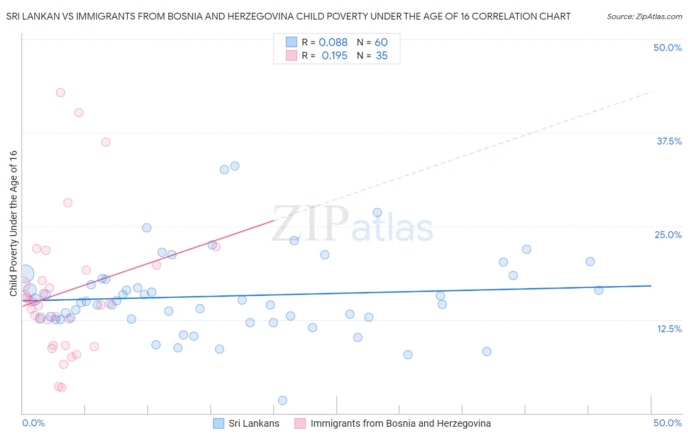 Sri Lankan vs Immigrants from Bosnia and Herzegovina Child Poverty Under the Age of 16