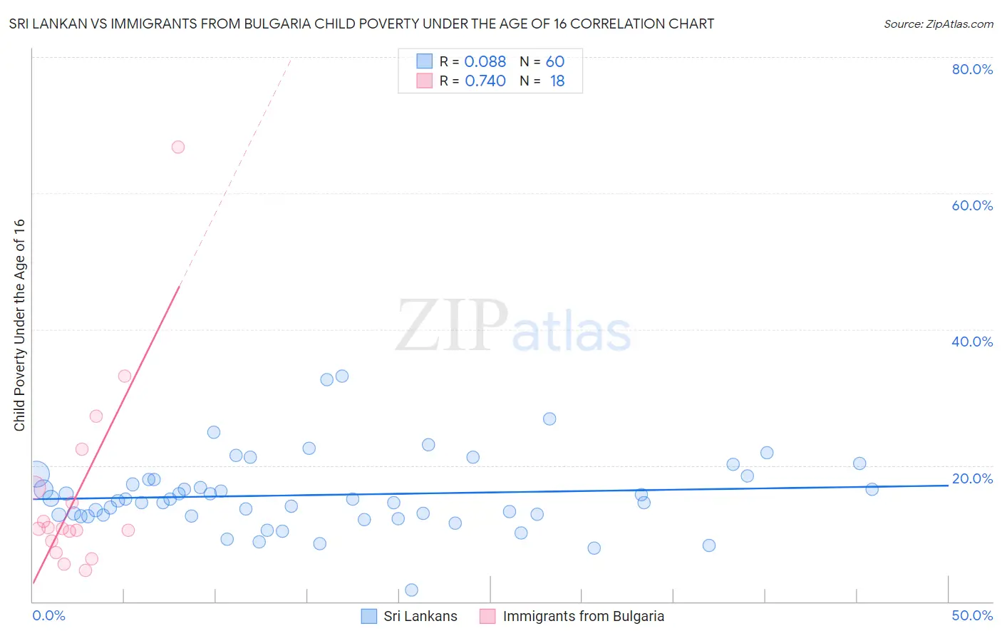 Sri Lankan vs Immigrants from Bulgaria Child Poverty Under the Age of 16