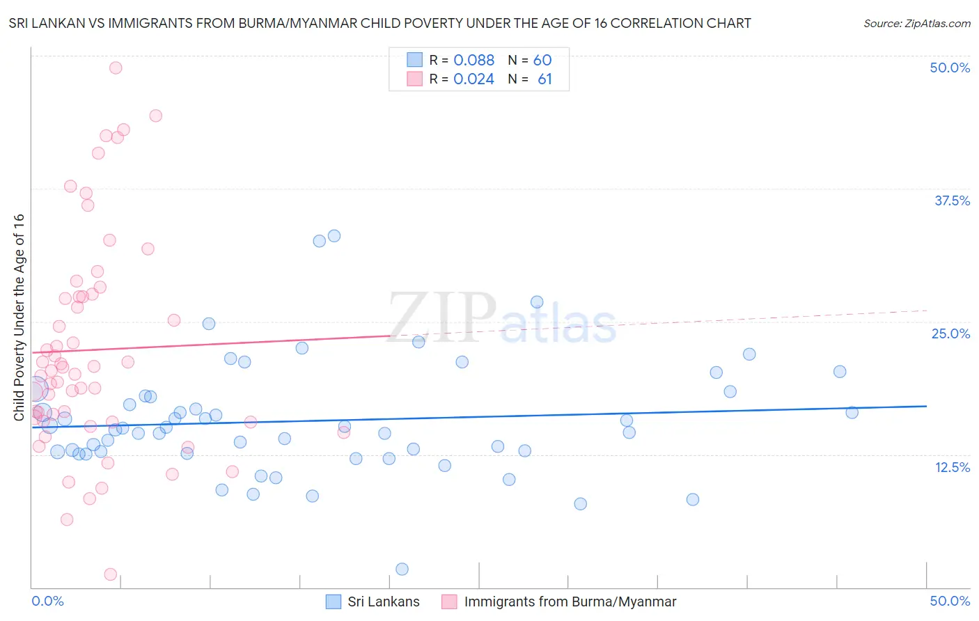 Sri Lankan vs Immigrants from Burma/Myanmar Child Poverty Under the Age of 16