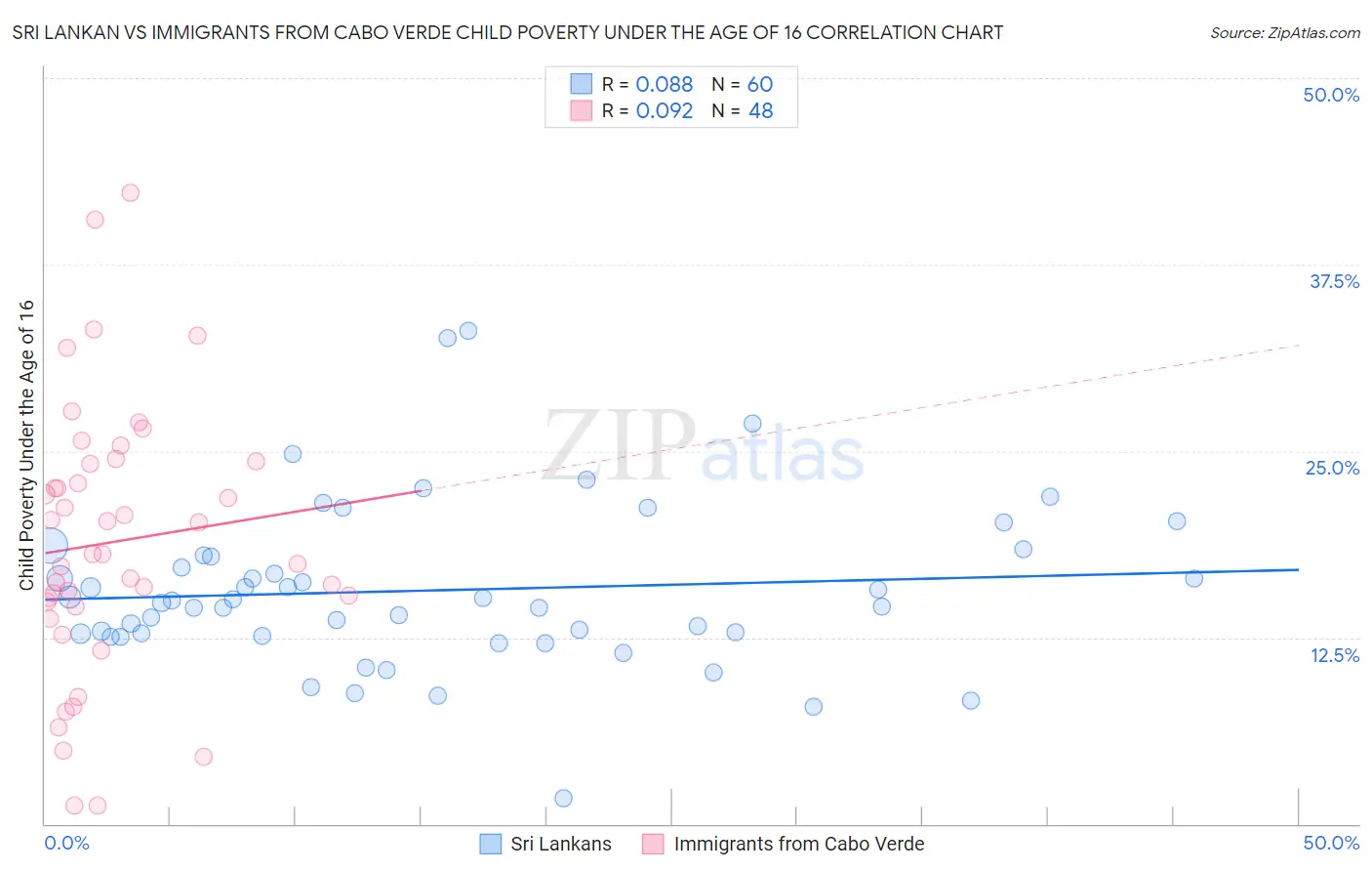 Sri Lankan vs Immigrants from Cabo Verde Child Poverty Under the Age of 16