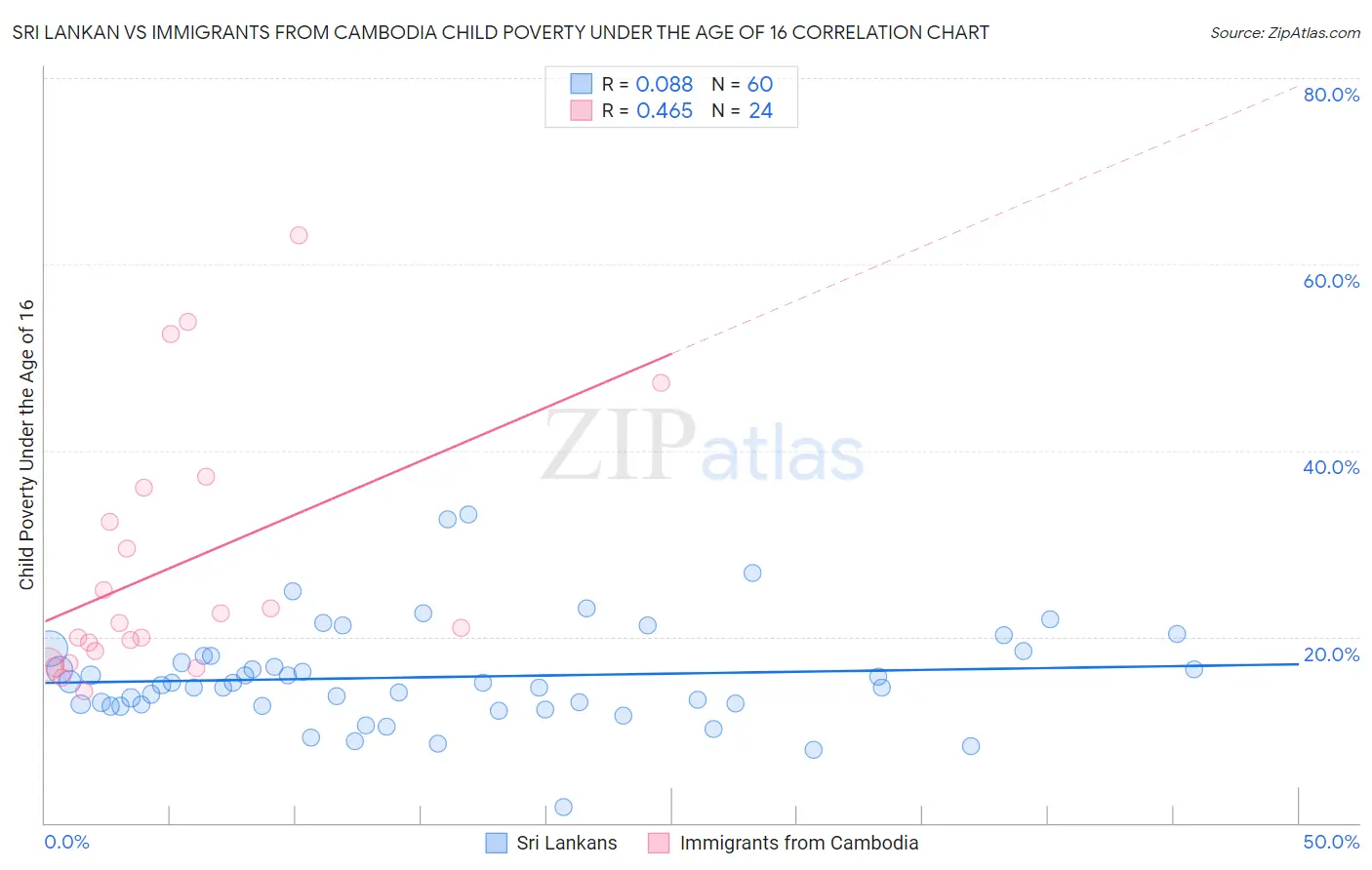 Sri Lankan vs Immigrants from Cambodia Child Poverty Under the Age of 16