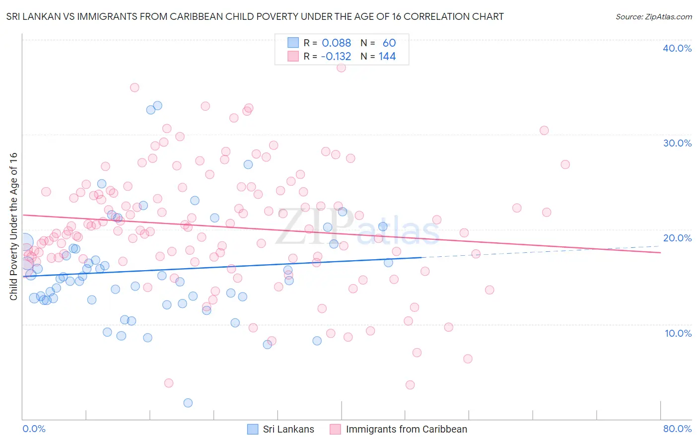 Sri Lankan vs Immigrants from Caribbean Child Poverty Under the Age of 16