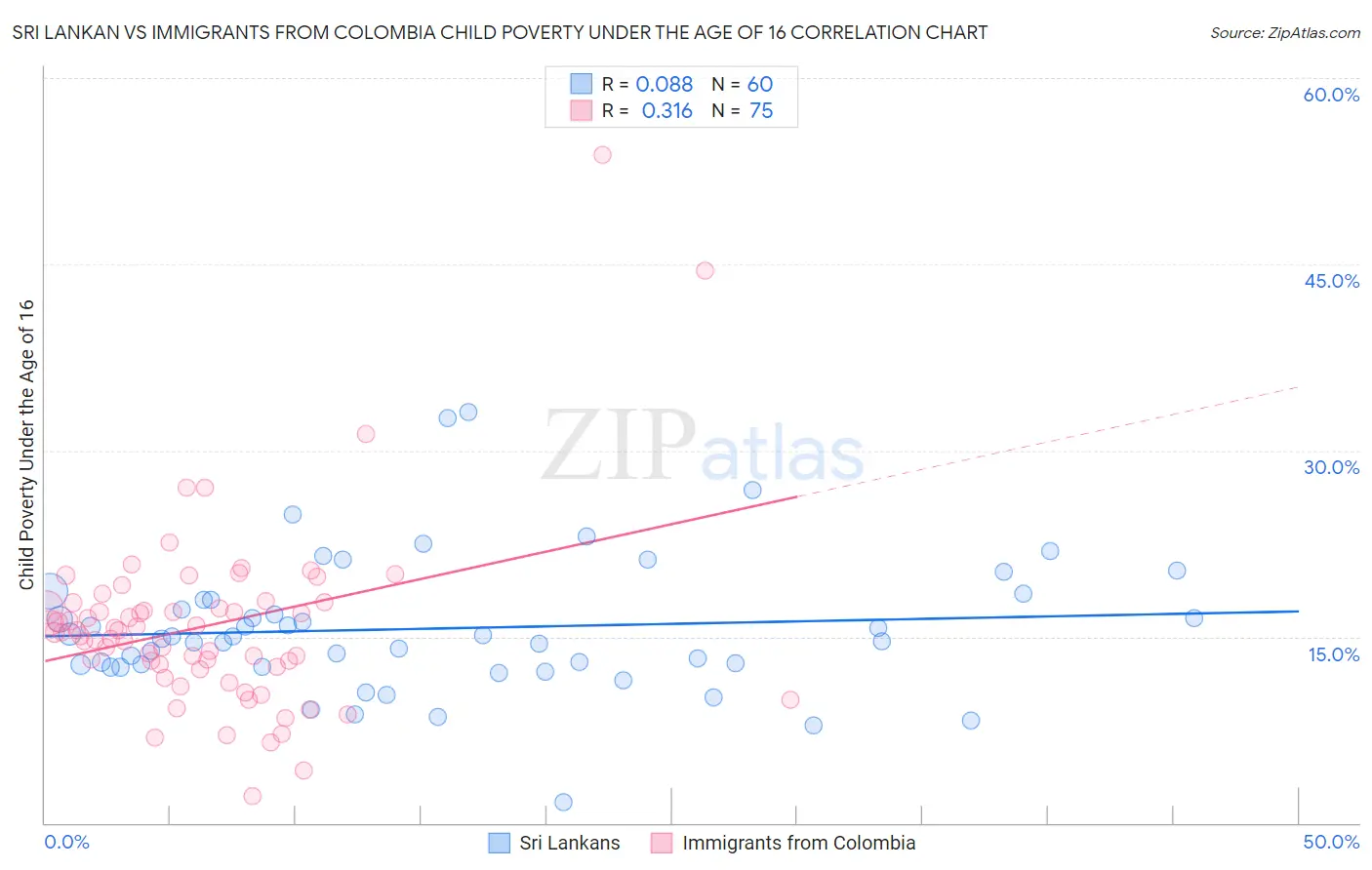 Sri Lankan vs Immigrants from Colombia Child Poverty Under the Age of 16