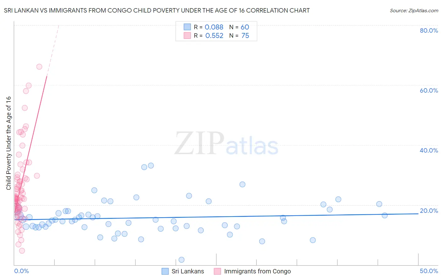 Sri Lankan vs Immigrants from Congo Child Poverty Under the Age of 16