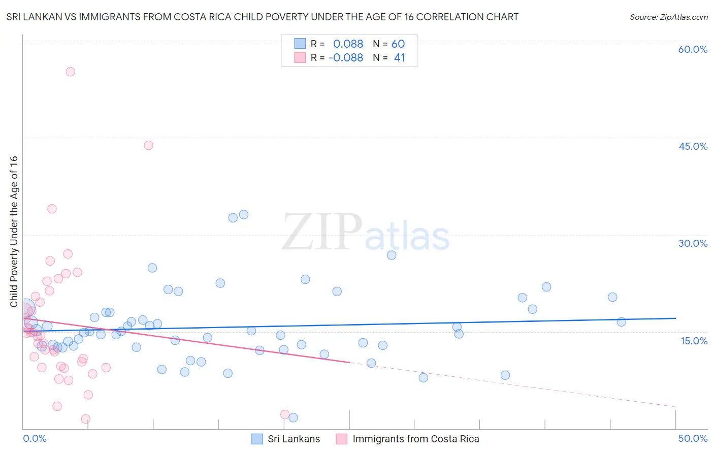 Sri Lankan vs Immigrants from Costa Rica Child Poverty Under the Age of 16