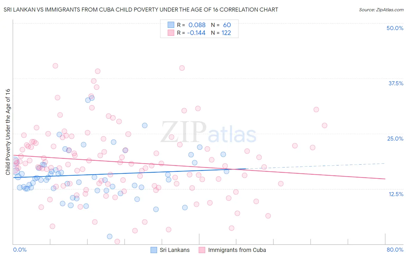 Sri Lankan vs Immigrants from Cuba Child Poverty Under the Age of 16