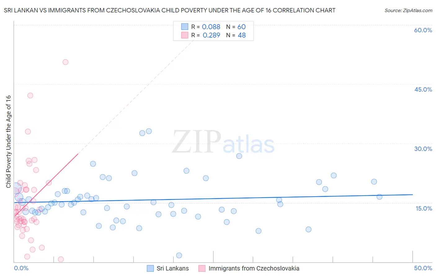 Sri Lankan vs Immigrants from Czechoslovakia Child Poverty Under the Age of 16