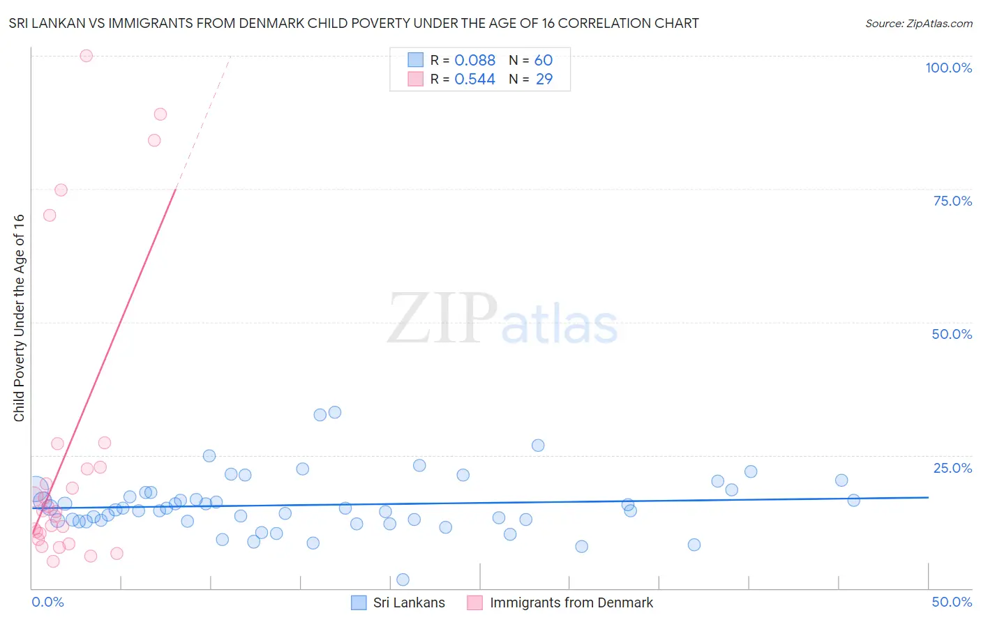 Sri Lankan vs Immigrants from Denmark Child Poverty Under the Age of 16