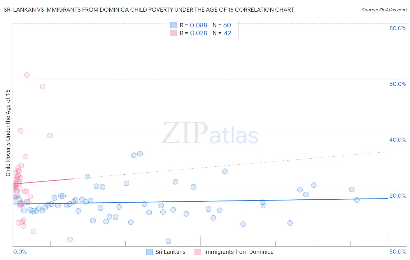Sri Lankan vs Immigrants from Dominica Child Poverty Under the Age of 16