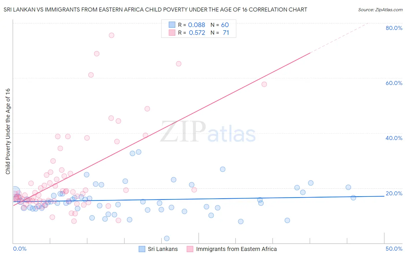Sri Lankan vs Immigrants from Eastern Africa Child Poverty Under the Age of 16