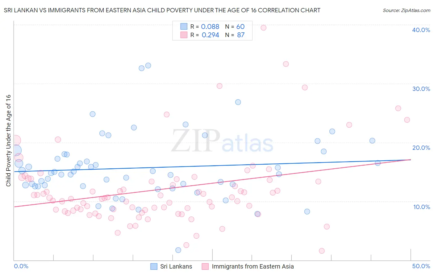Sri Lankan vs Immigrants from Eastern Asia Child Poverty Under the Age of 16