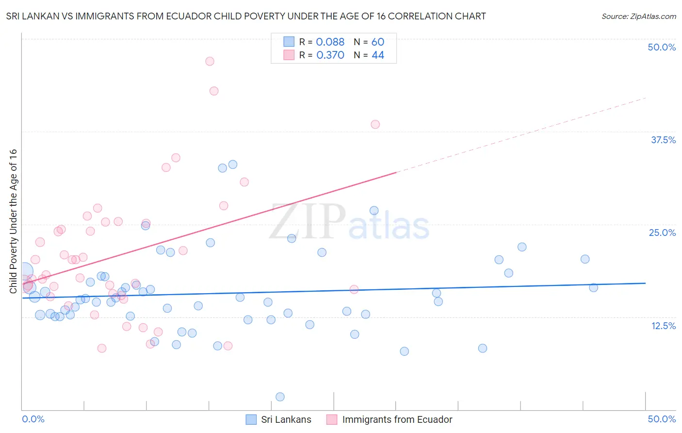 Sri Lankan vs Immigrants from Ecuador Child Poverty Under the Age of 16