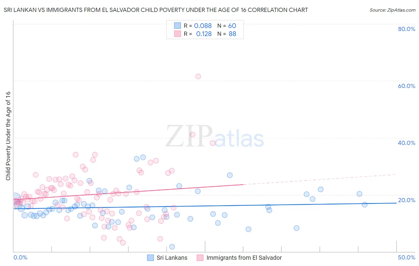 Sri Lankan vs Immigrants from El Salvador Child Poverty Under the Age of 16