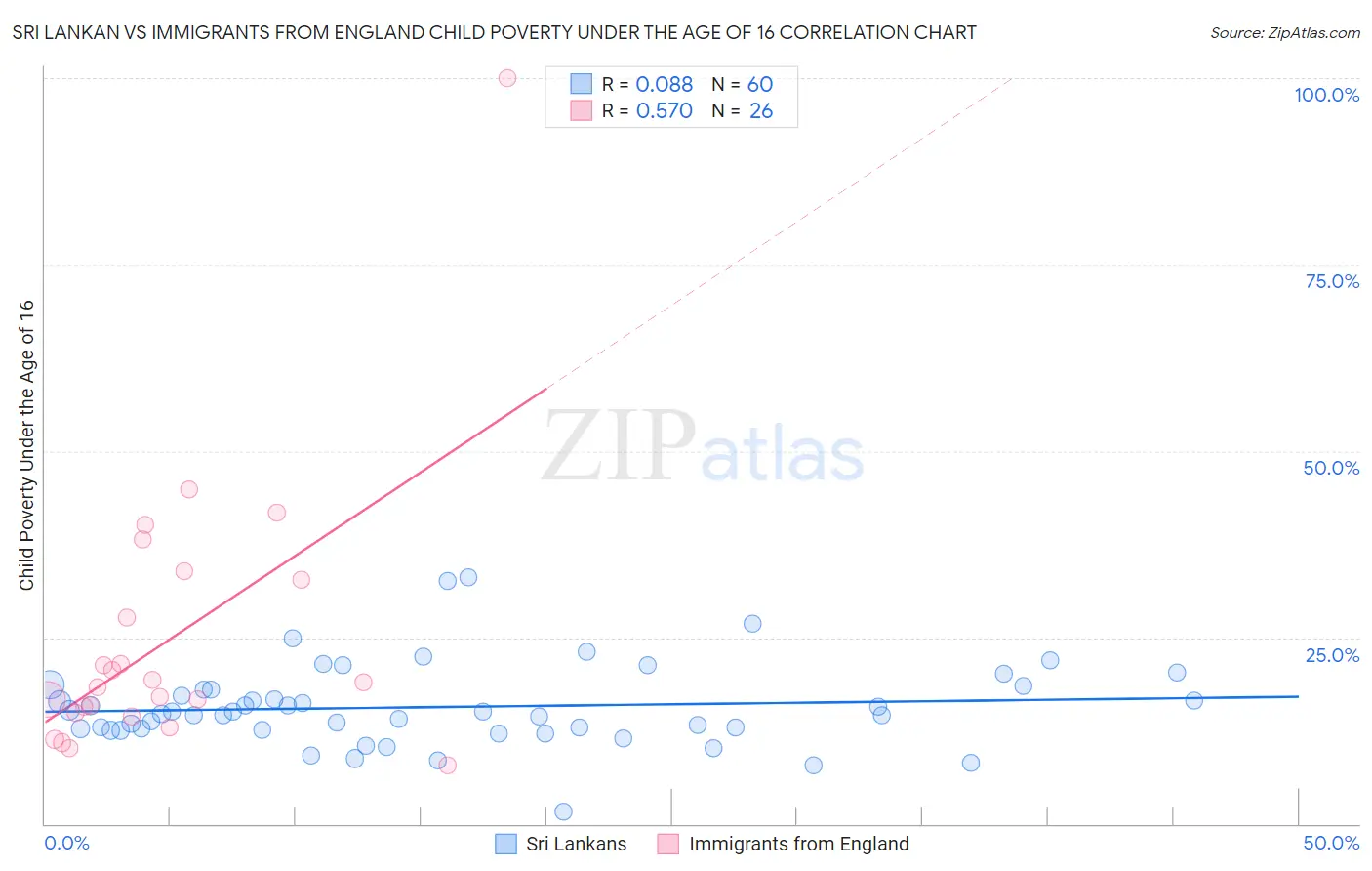 Sri Lankan vs Immigrants from England Child Poverty Under the Age of 16