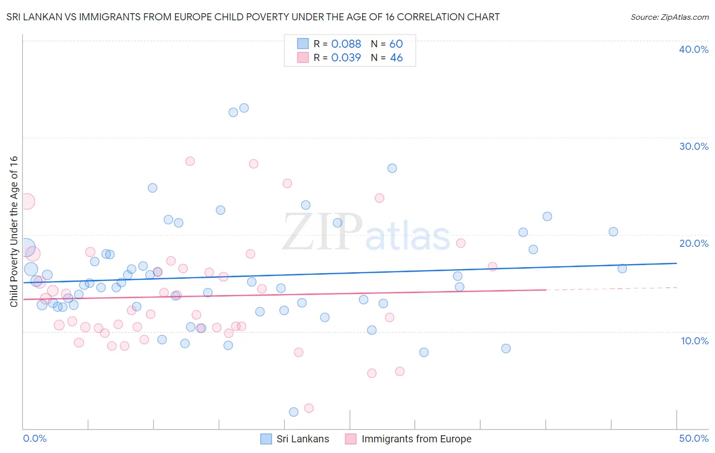 Sri Lankan vs Immigrants from Europe Child Poverty Under the Age of 16