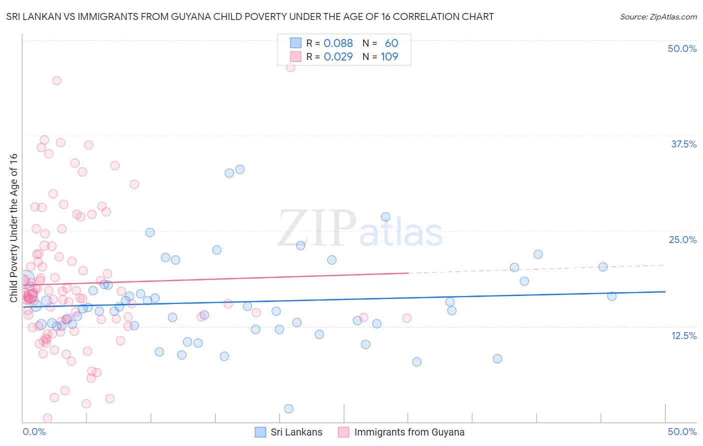 Sri Lankan vs Immigrants from Guyana Child Poverty Under the Age of 16