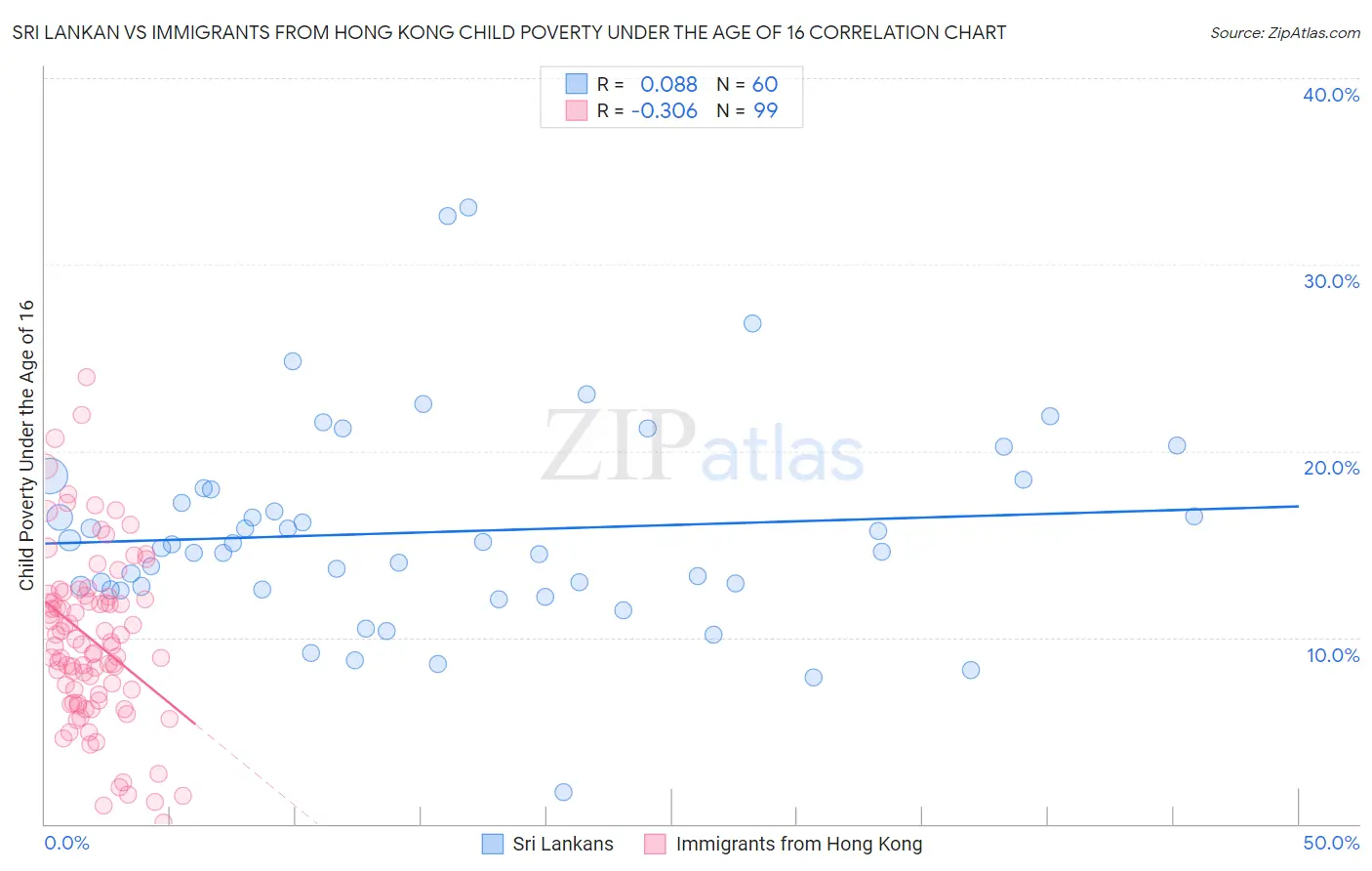 Sri Lankan vs Immigrants from Hong Kong Child Poverty Under the Age of 16