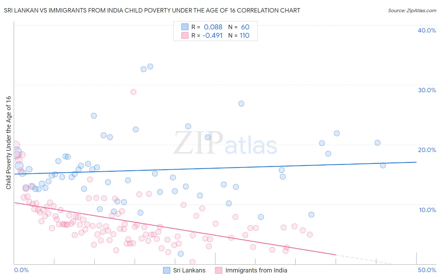 Sri Lankan vs Immigrants from India Child Poverty Under the Age of 16