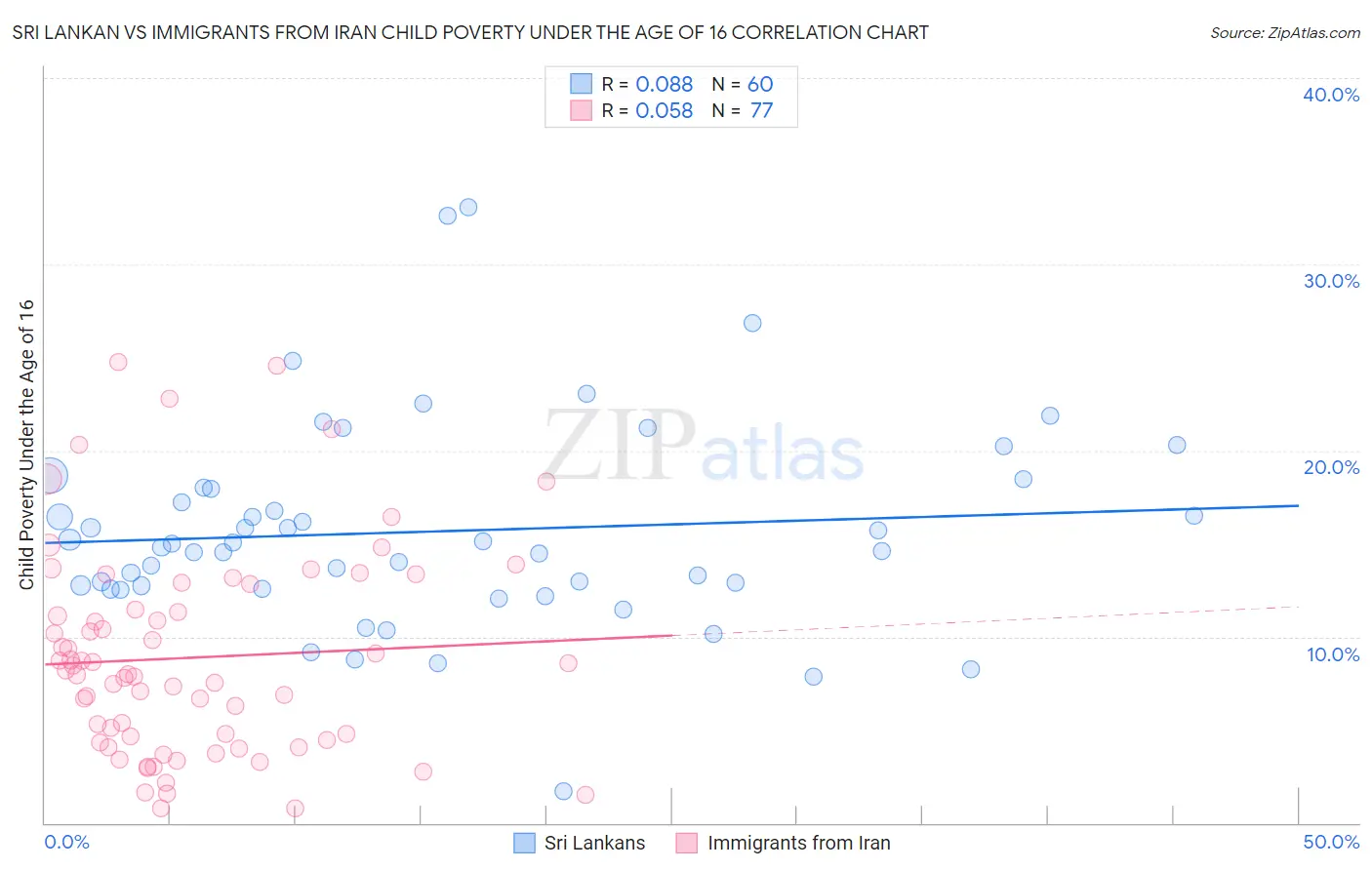 Sri Lankan vs Immigrants from Iran Child Poverty Under the Age of 16