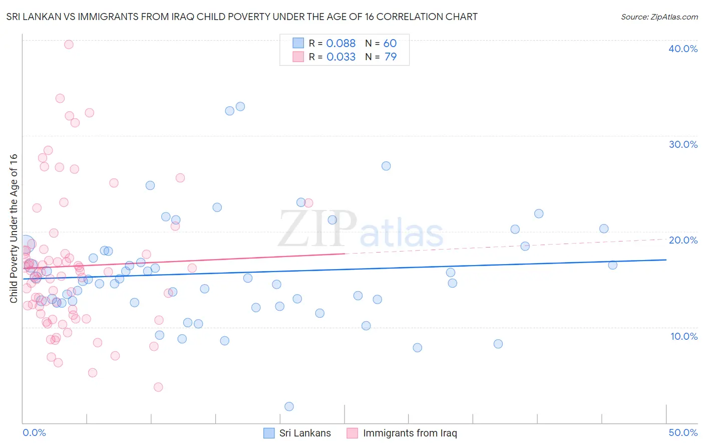 Sri Lankan vs Immigrants from Iraq Child Poverty Under the Age of 16