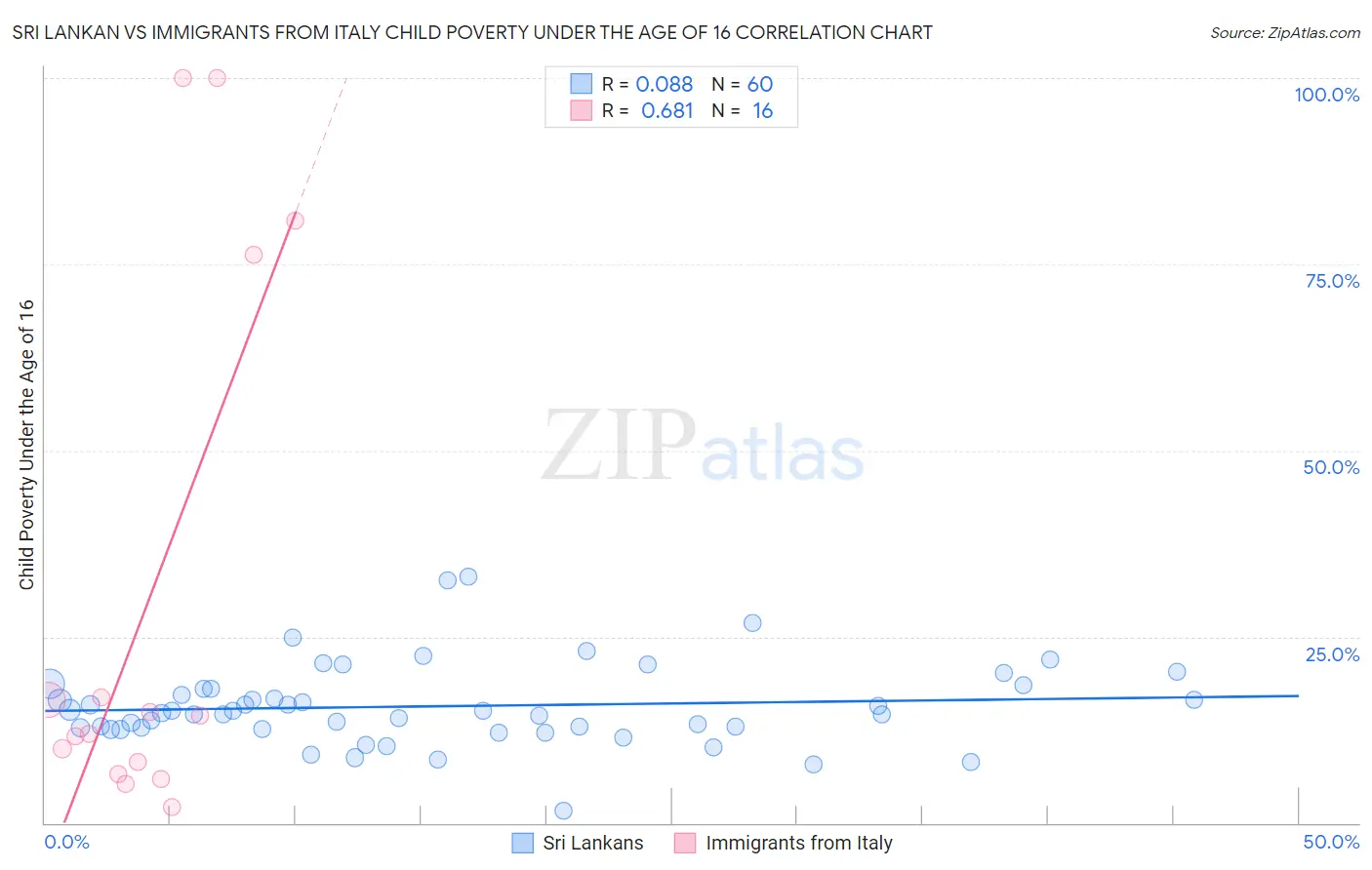 Sri Lankan vs Immigrants from Italy Child Poverty Under the Age of 16