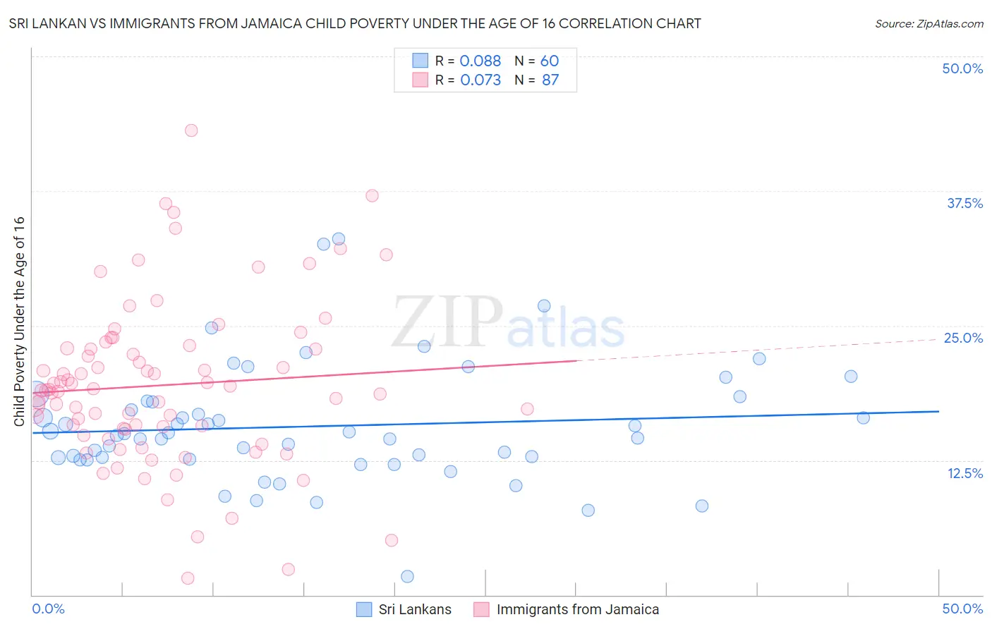 Sri Lankan vs Immigrants from Jamaica Child Poverty Under the Age of 16