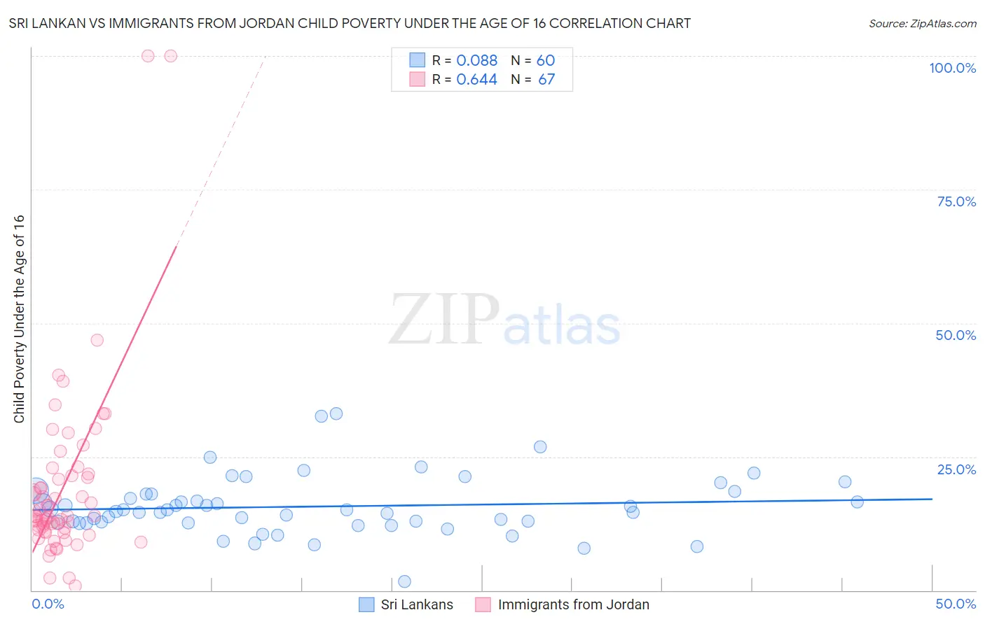 Sri Lankan vs Immigrants from Jordan Child Poverty Under the Age of 16