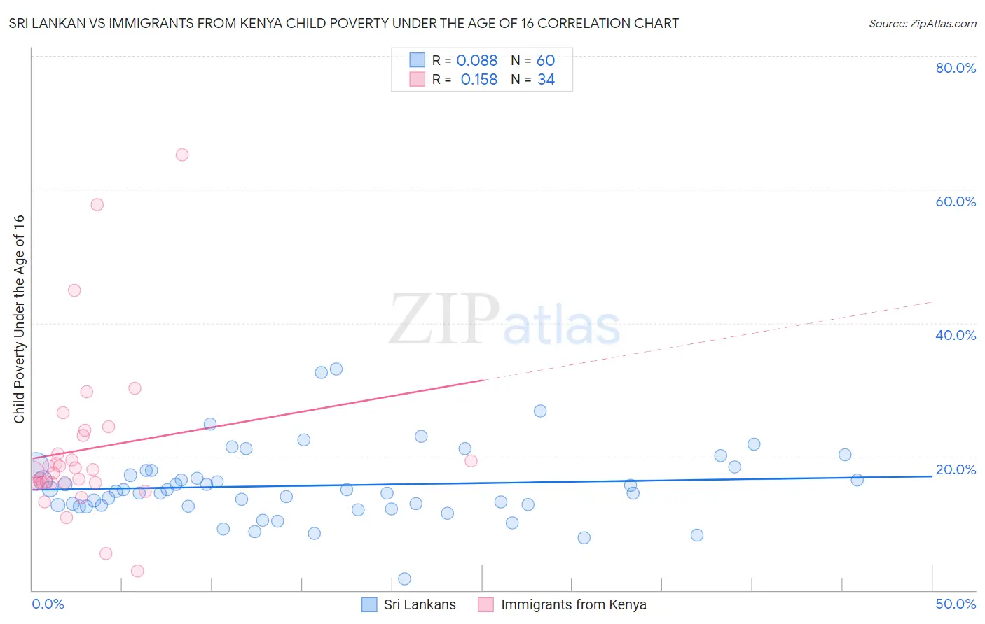 Sri Lankan vs Immigrants from Kenya Child Poverty Under the Age of 16