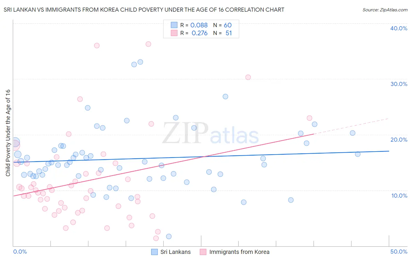 Sri Lankan vs Immigrants from Korea Child Poverty Under the Age of 16