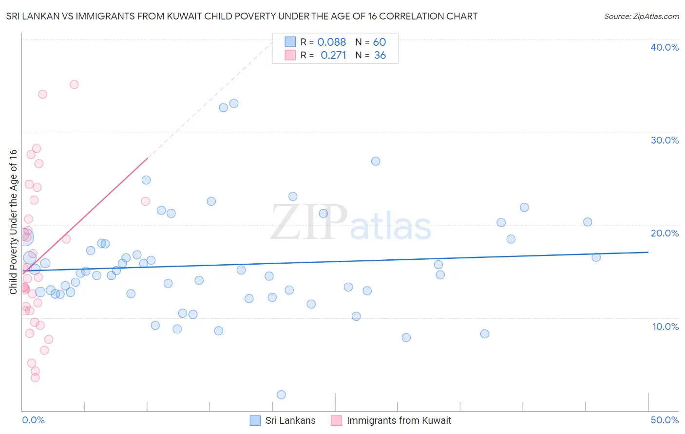 Sri Lankan vs Immigrants from Kuwait Child Poverty Under the Age of 16