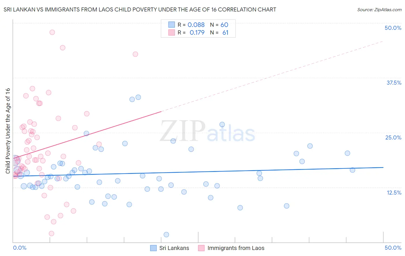 Sri Lankan vs Immigrants from Laos Child Poverty Under the Age of 16