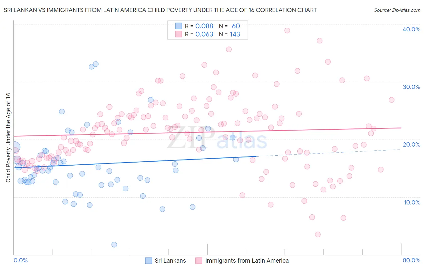 Sri Lankan vs Immigrants from Latin America Child Poverty Under the Age of 16