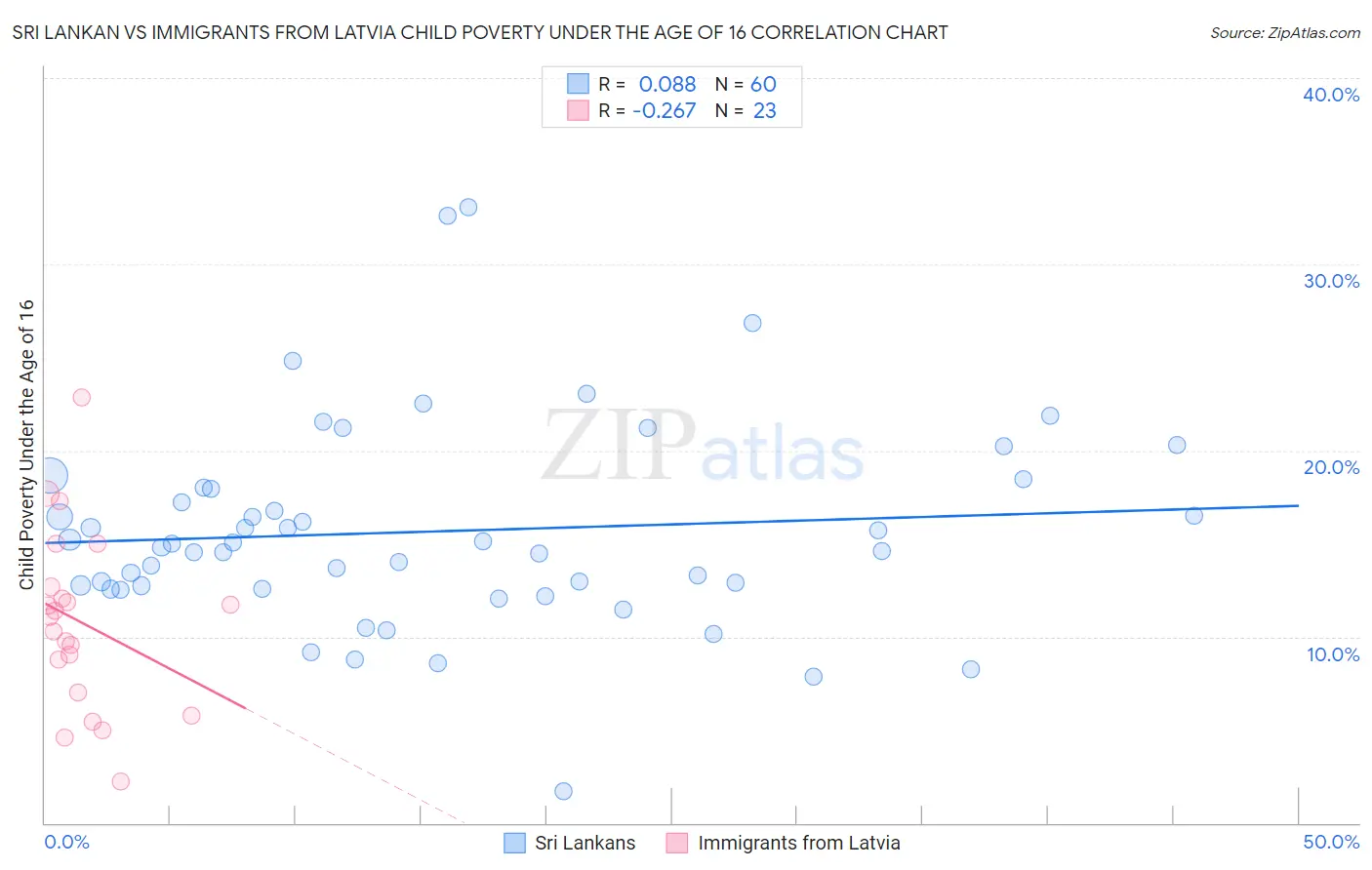 Sri Lankan vs Immigrants from Latvia Child Poverty Under the Age of 16