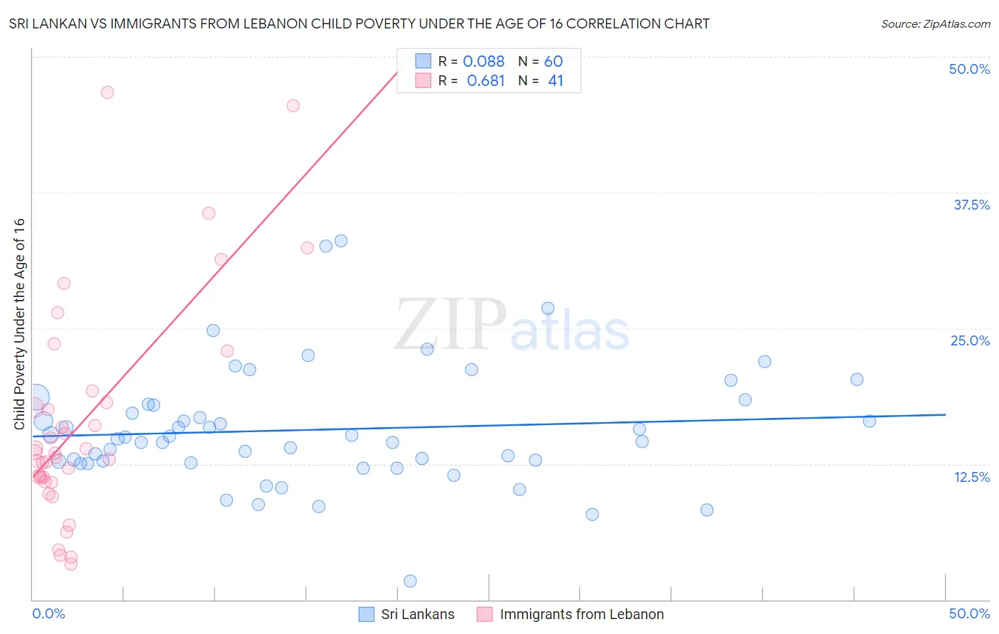 Sri Lankan vs Immigrants from Lebanon Child Poverty Under the Age of 16