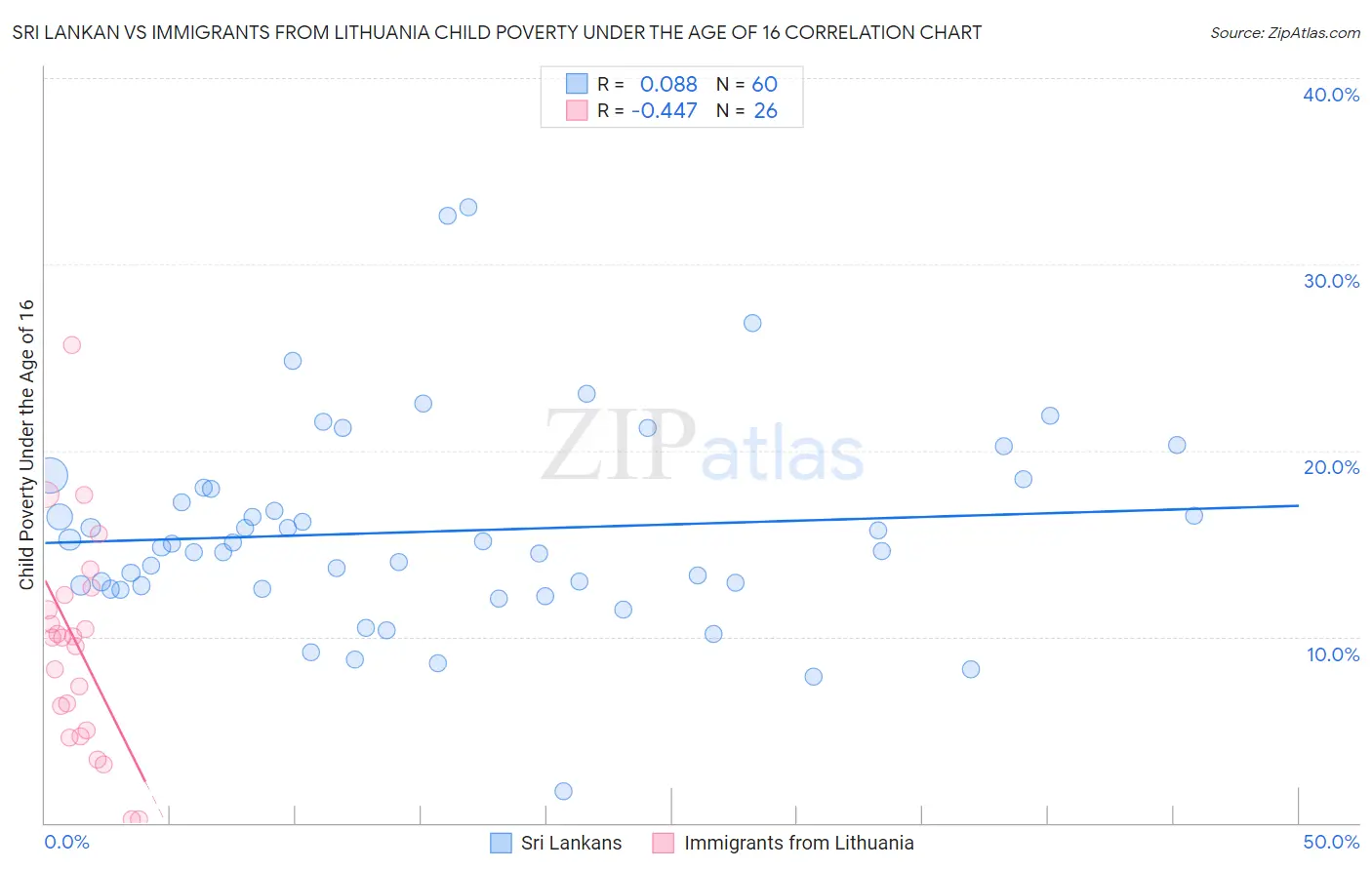 Sri Lankan vs Immigrants from Lithuania Child Poverty Under the Age of 16