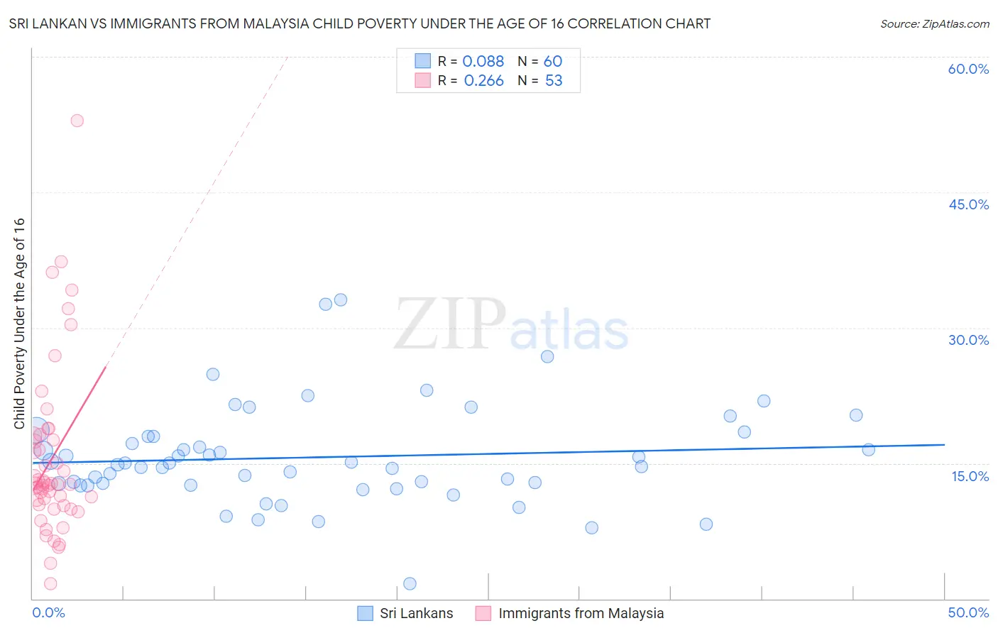 Sri Lankan vs Immigrants from Malaysia Child Poverty Under the Age of 16