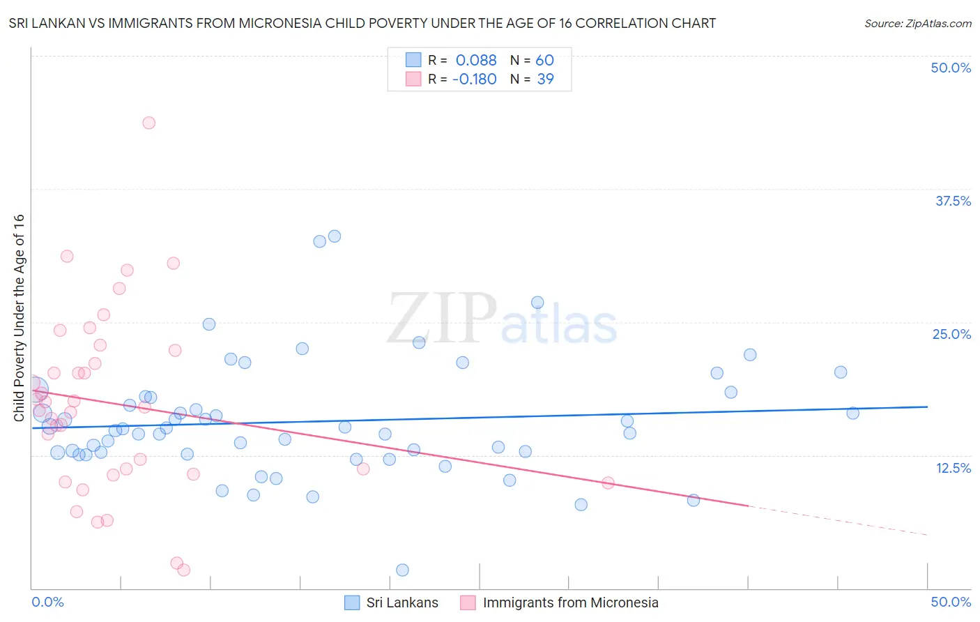 Sri Lankan vs Immigrants from Micronesia Child Poverty Under the Age of 16