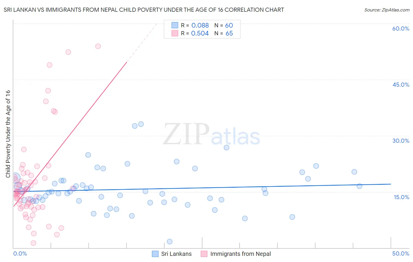 Sri Lankan vs Immigrants from Nepal Child Poverty Under the Age of 16