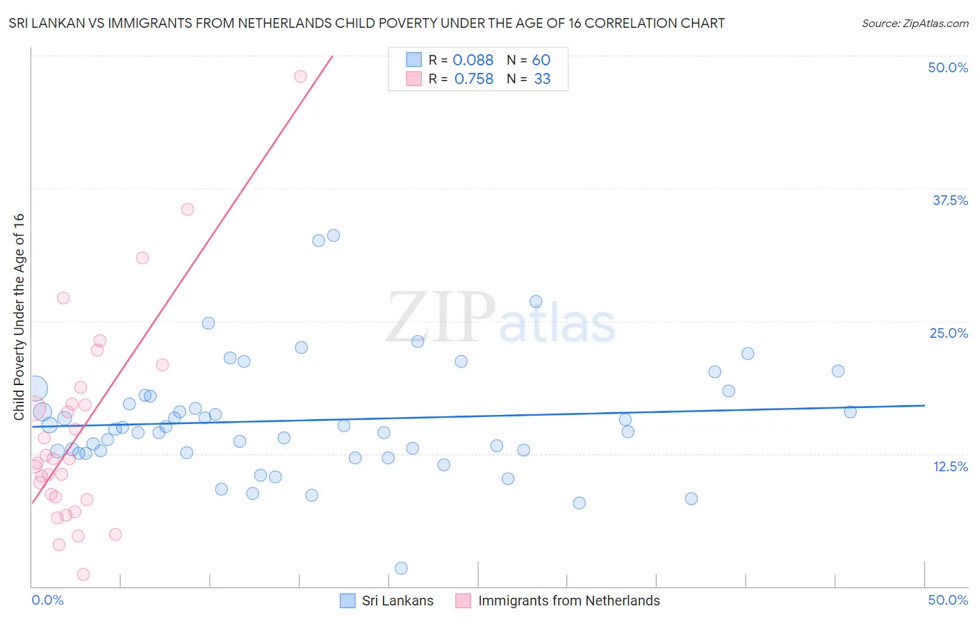 Sri Lankan vs Immigrants from Netherlands Child Poverty Under the Age of 16