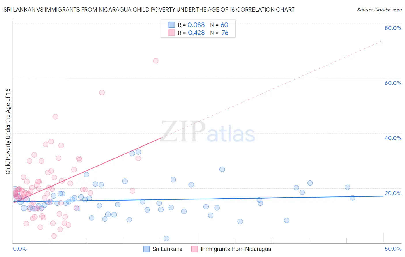 Sri Lankan vs Immigrants from Nicaragua Child Poverty Under the Age of 16