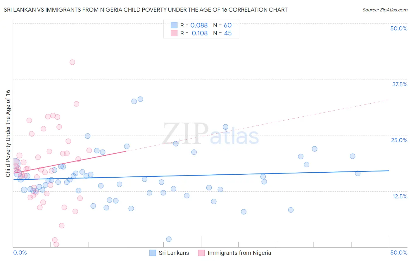 Sri Lankan vs Immigrants from Nigeria Child Poverty Under the Age of 16