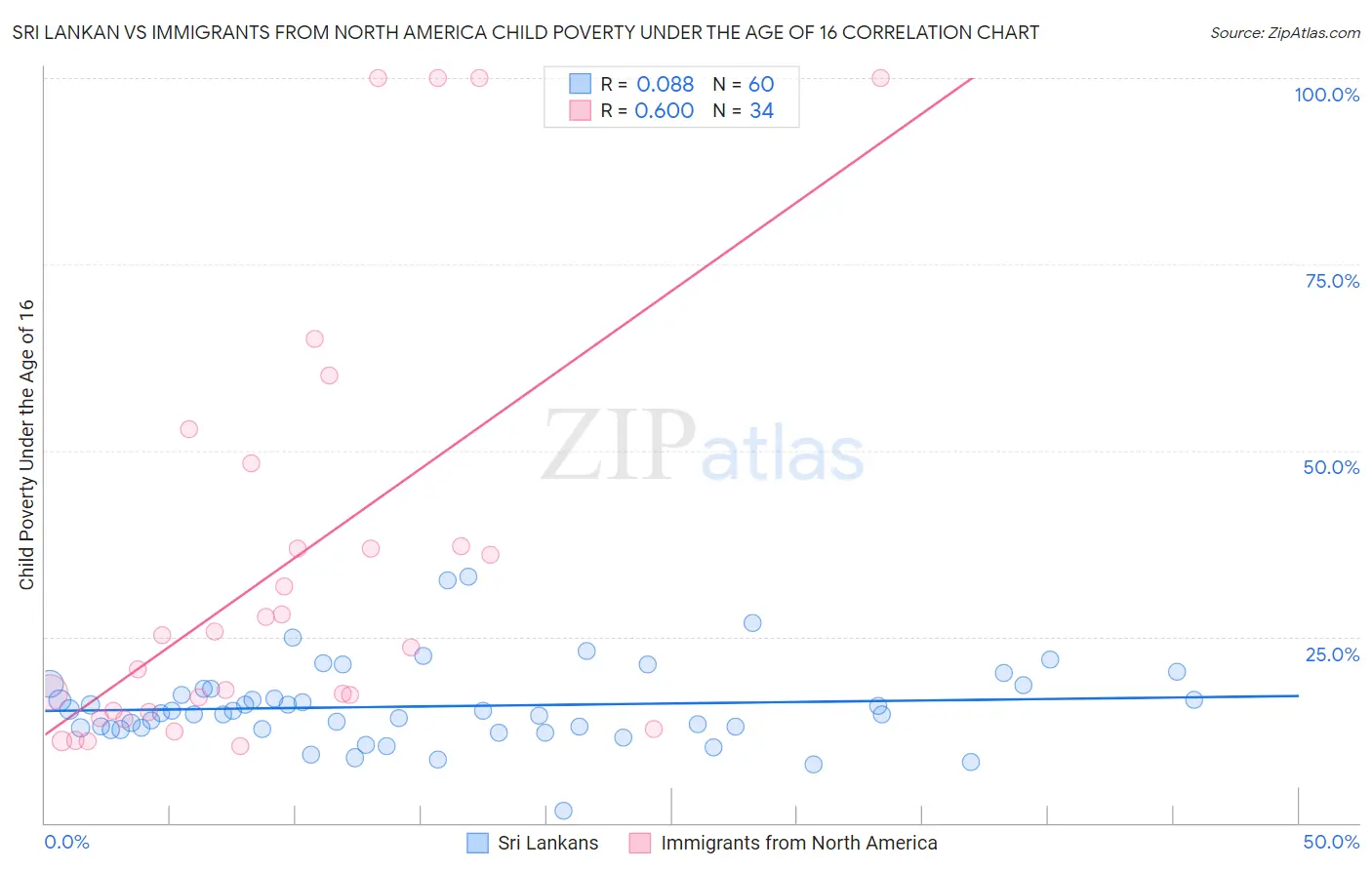 Sri Lankan vs Immigrants from North America Child Poverty Under the Age of 16
