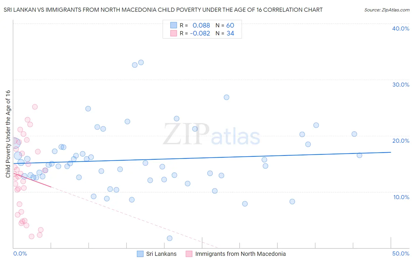 Sri Lankan vs Immigrants from North Macedonia Child Poverty Under the Age of 16