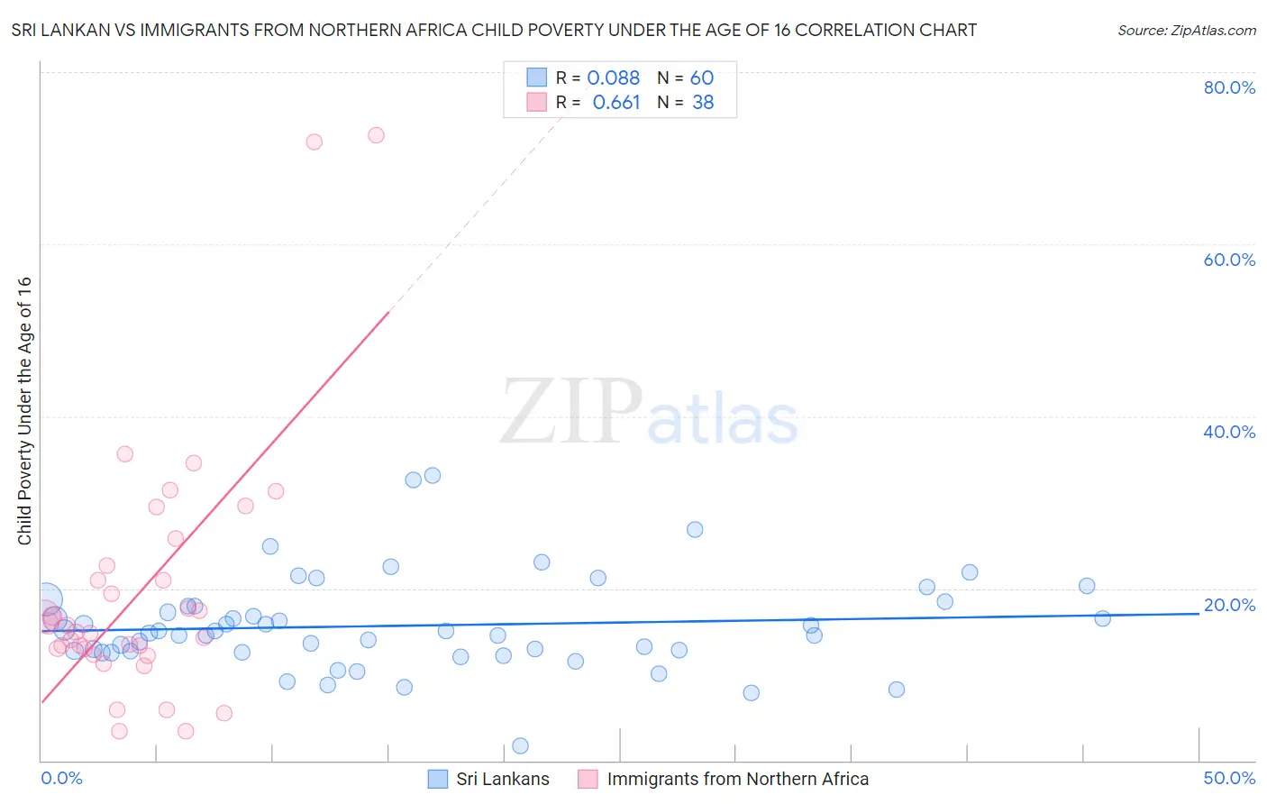 Sri Lankan vs Immigrants from Northern Africa Child Poverty Under the Age of 16